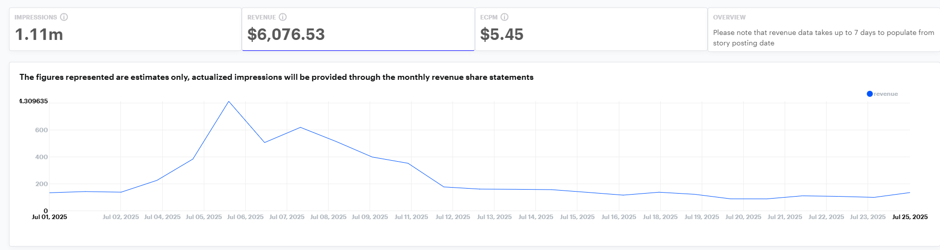 Mike's Earnings